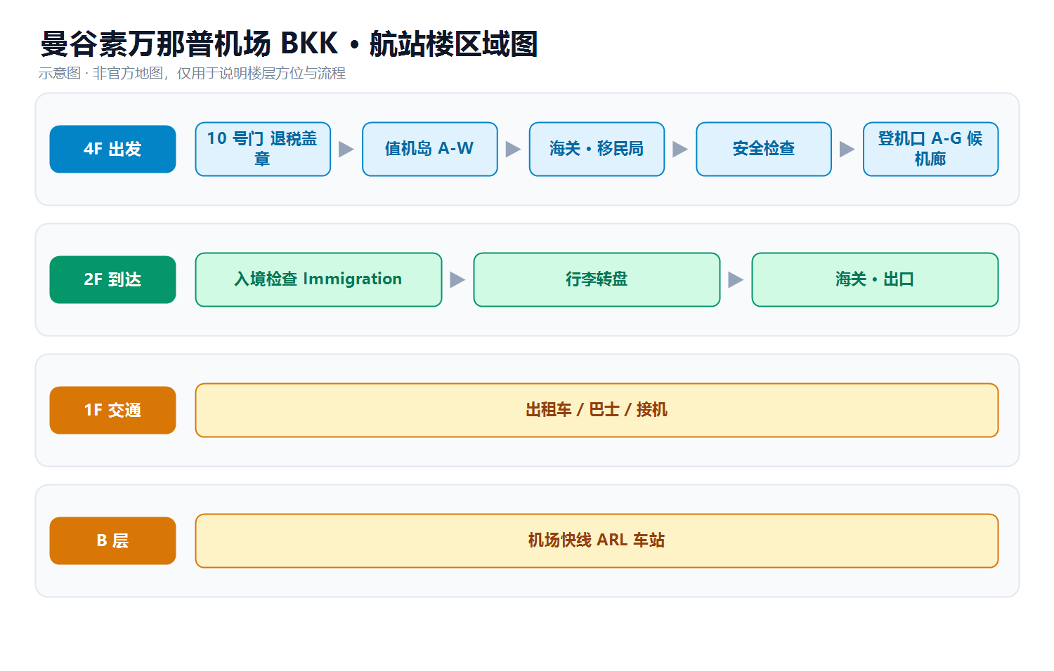 曼谷素万那普机场航站楼区域示意图