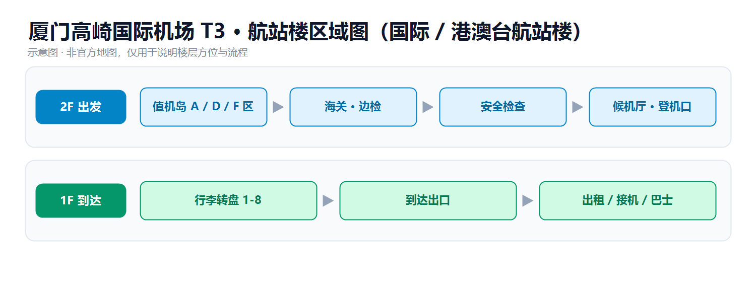 厦门高崎 T3 航站楼区域示意图